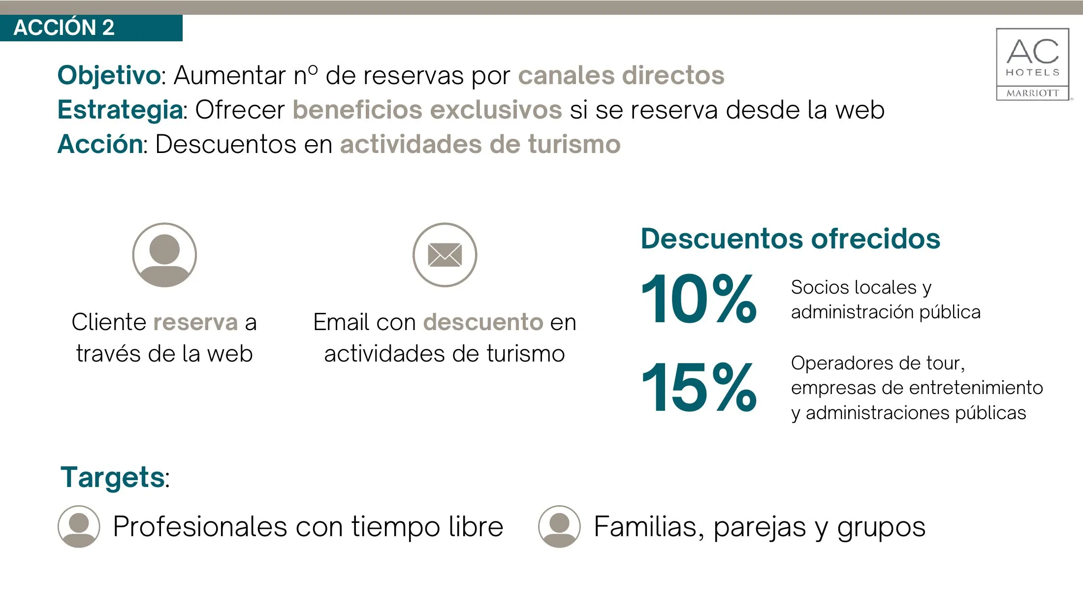 Plan de marketing de AC Hoteles